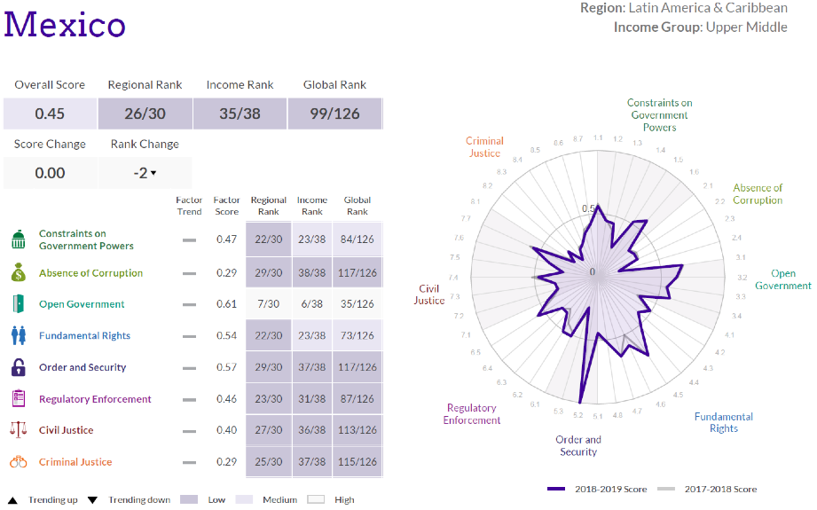 Estado de derecho en México