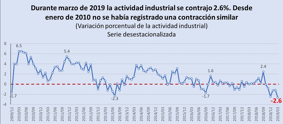 actividad industrial