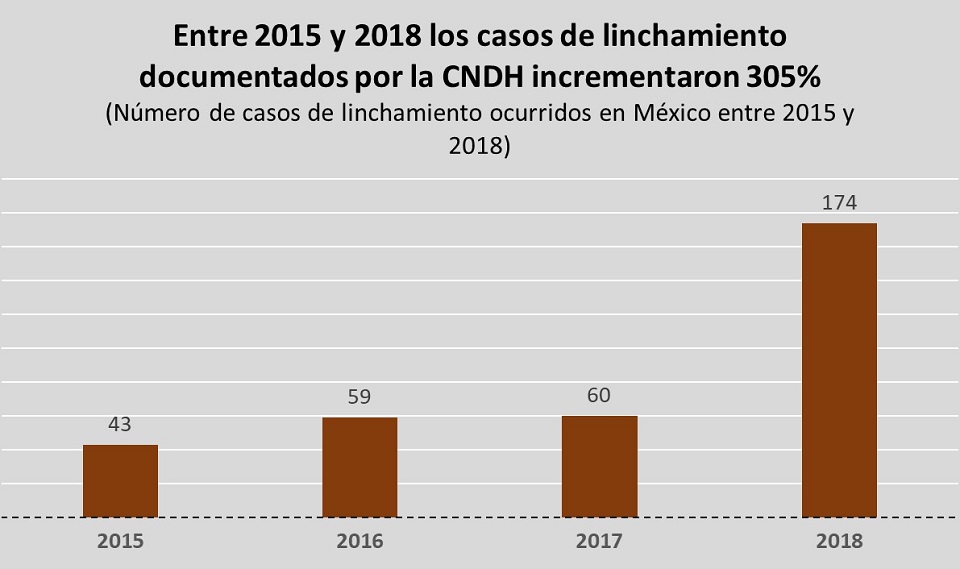 linchamiento en México