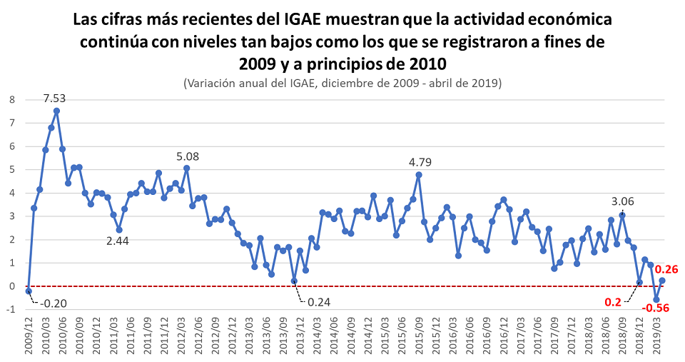 Actividad Económica