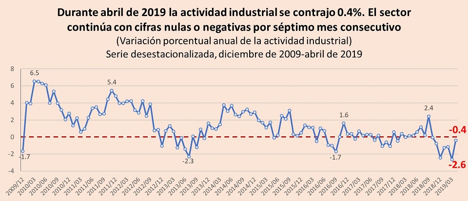 actividad industrial