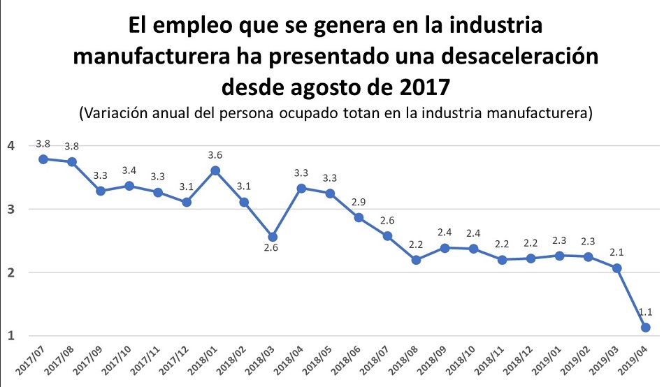 industria manufacturera