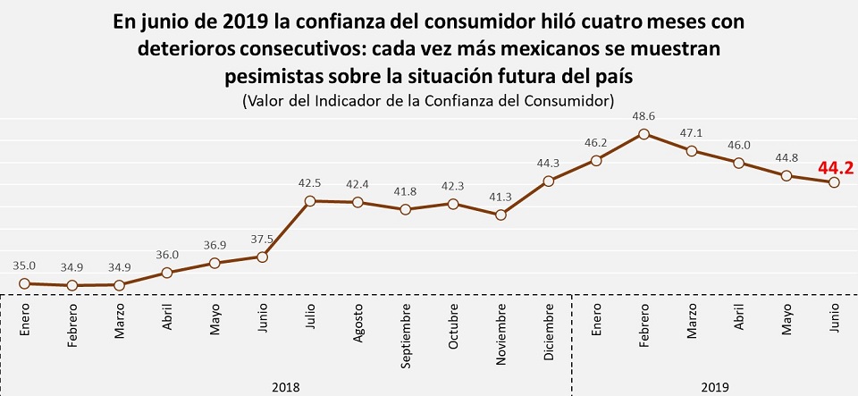 confianza del consumidor
