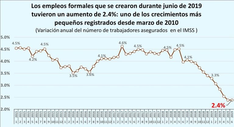 En junio se perdieron más de 14 mil empleos formales