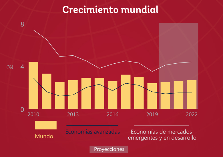 crecimiento mundial