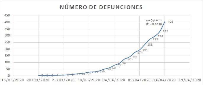 Número de defunciones confirmadas por COVID19
