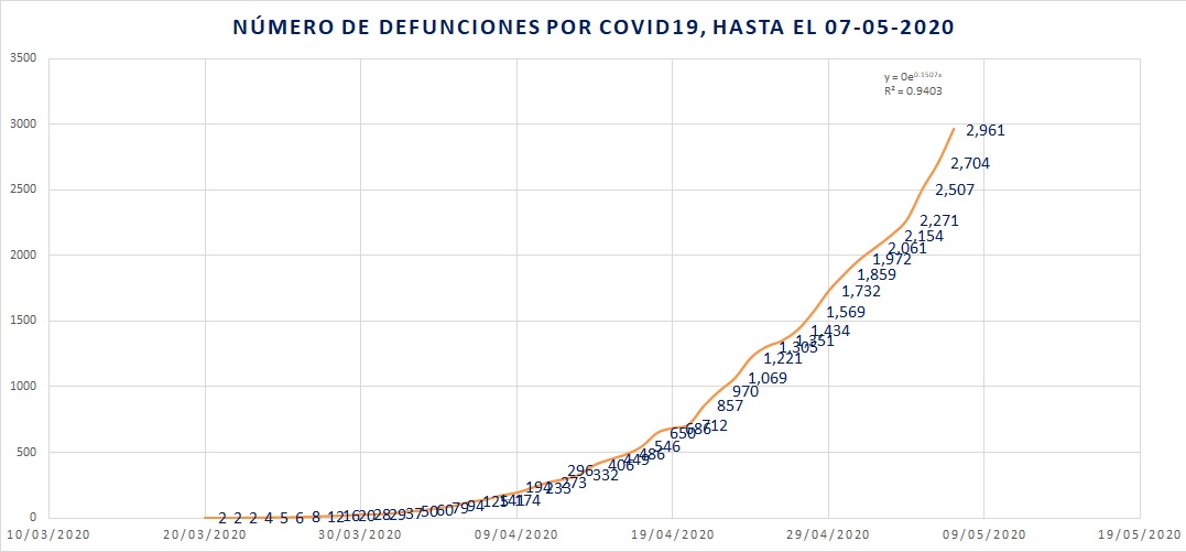 Defunciones totales por COVID19 07-05-2020