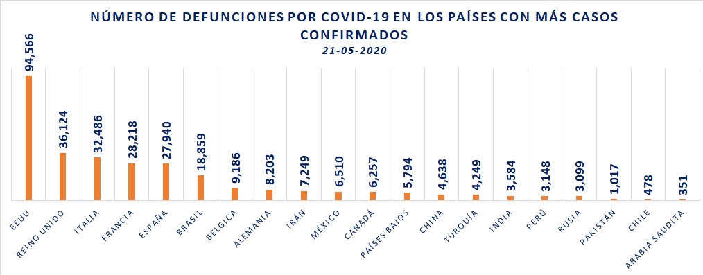Países con más defunciones por COVID19 21-05-20