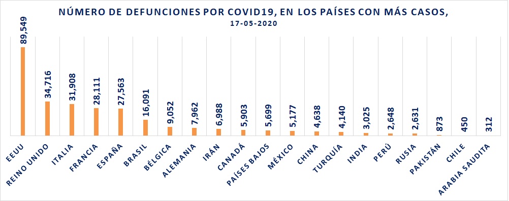 Mexico es el país 12 en defunciones por COVID19 en el mundo