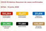 México rebasó los 150 mil casos confirmados de COVID19