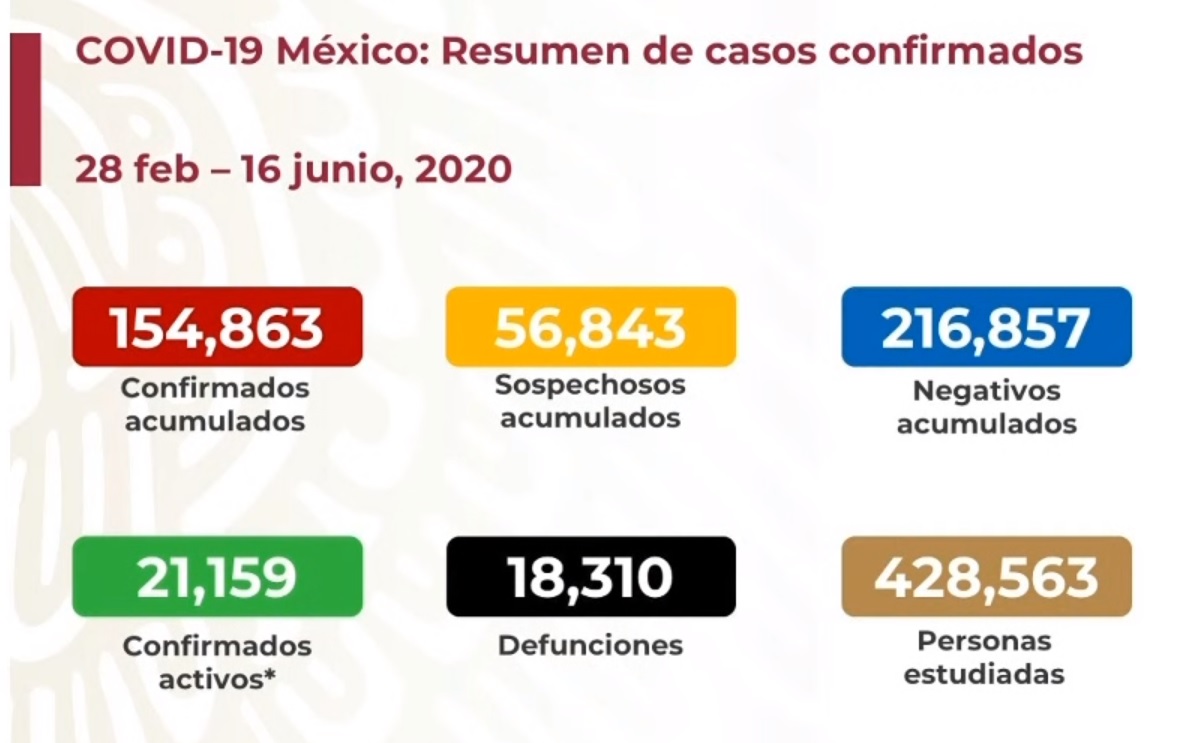 En junio ya se superó el número de defunciones registradas en mayo por COVID19