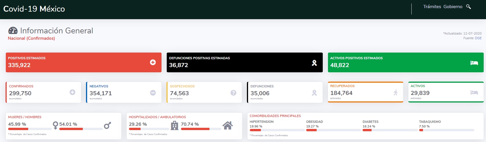 Casos y defunciones por COVID19 12-07-20