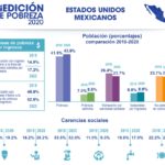 La medición de la pobreza