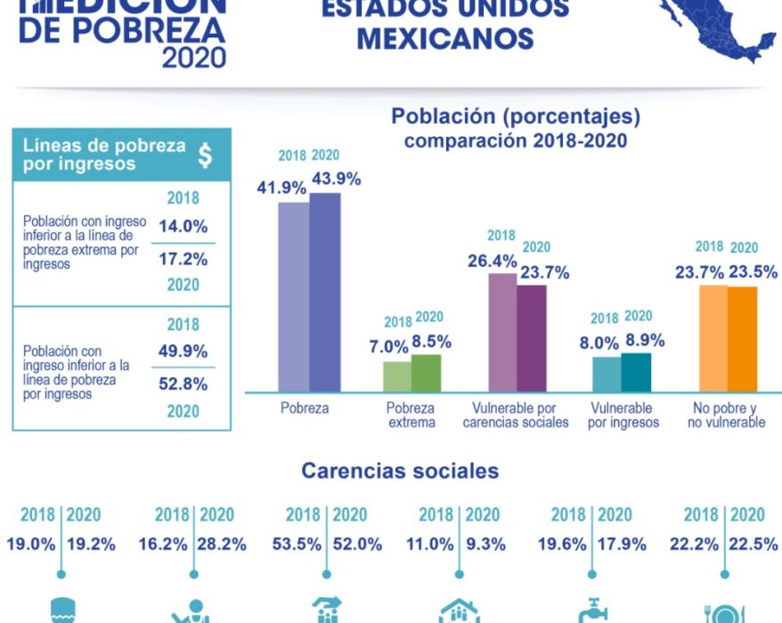 La medición de la pobreza