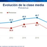 Clase media inegi