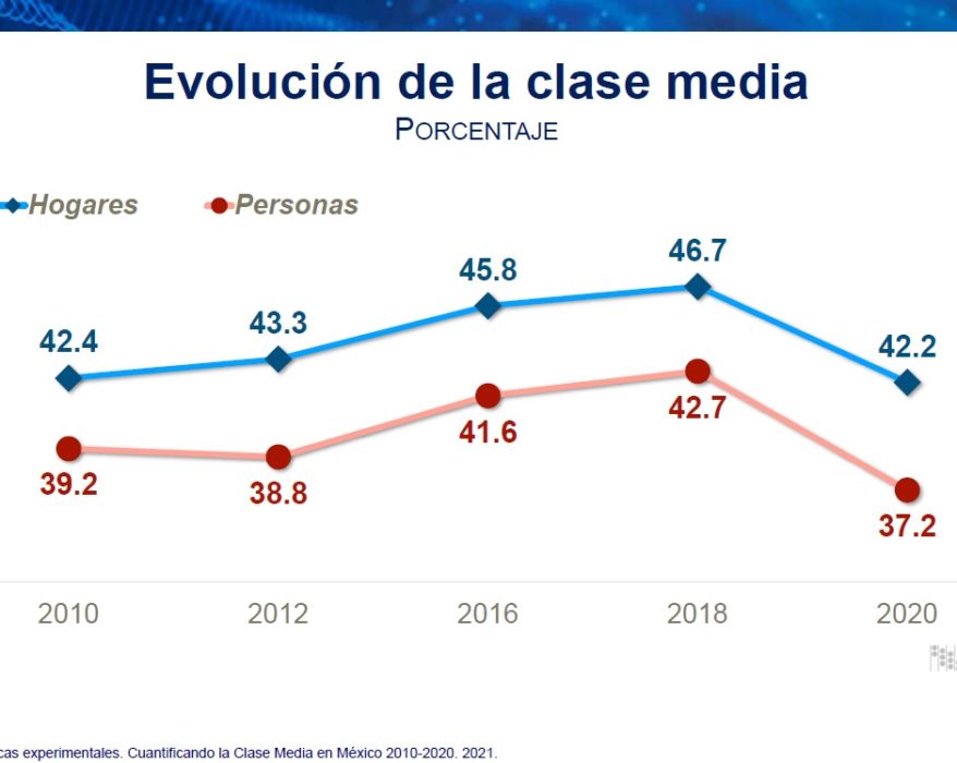 Clase media inegi
