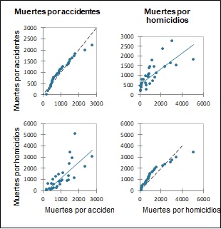 Muertes violentas en México
