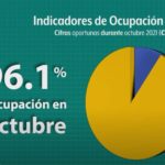 Indicadores de desocupación