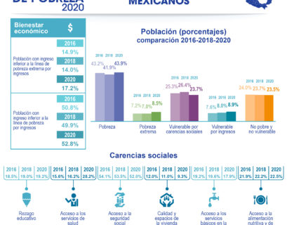 Medición multidimensional de la pobreza