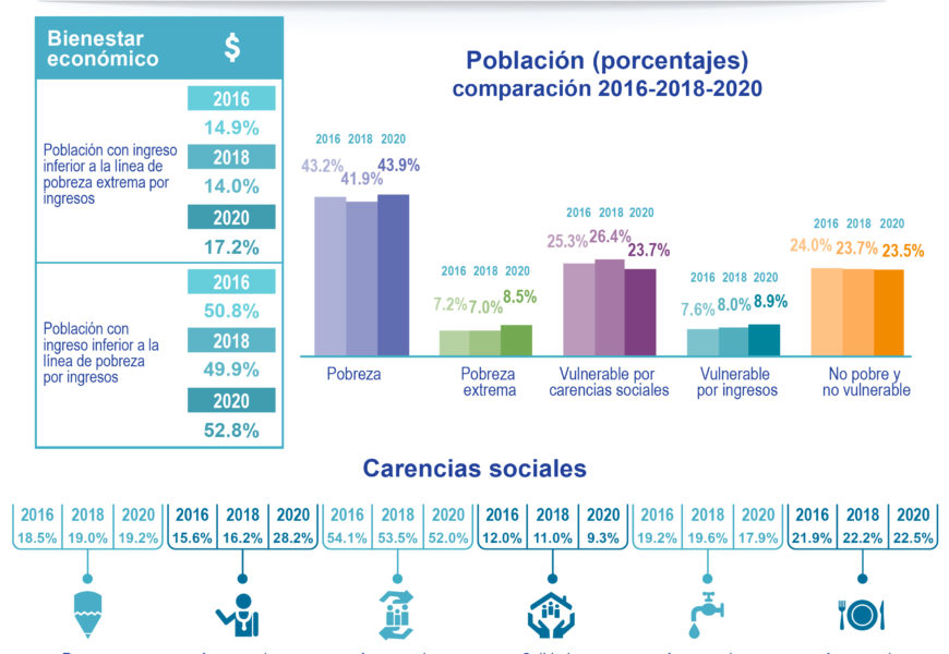 Medición multidimensional de la pobreza