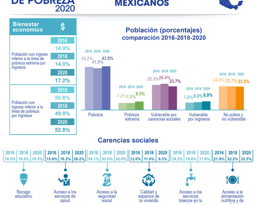 Medición multidimensional de la pobreza