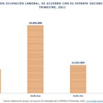 Los salarios y los Estratos Socioeconómicos