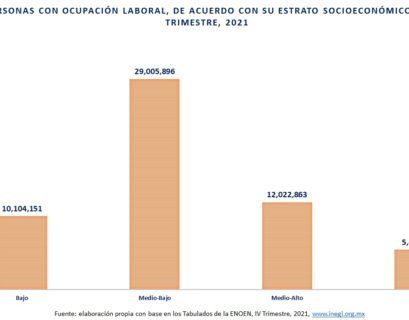 Los salarios y los Estratos Socioeconómicos