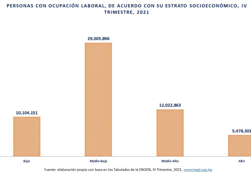 Los salarios y los Estratos Socioeconómicos