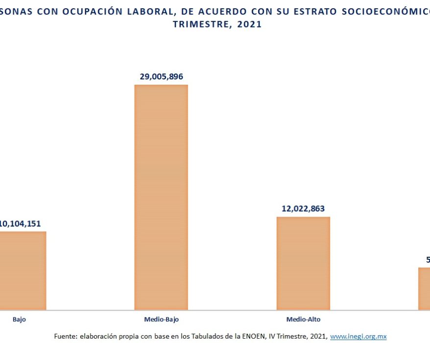 Los salarios y los Estratos Socioeconómicos