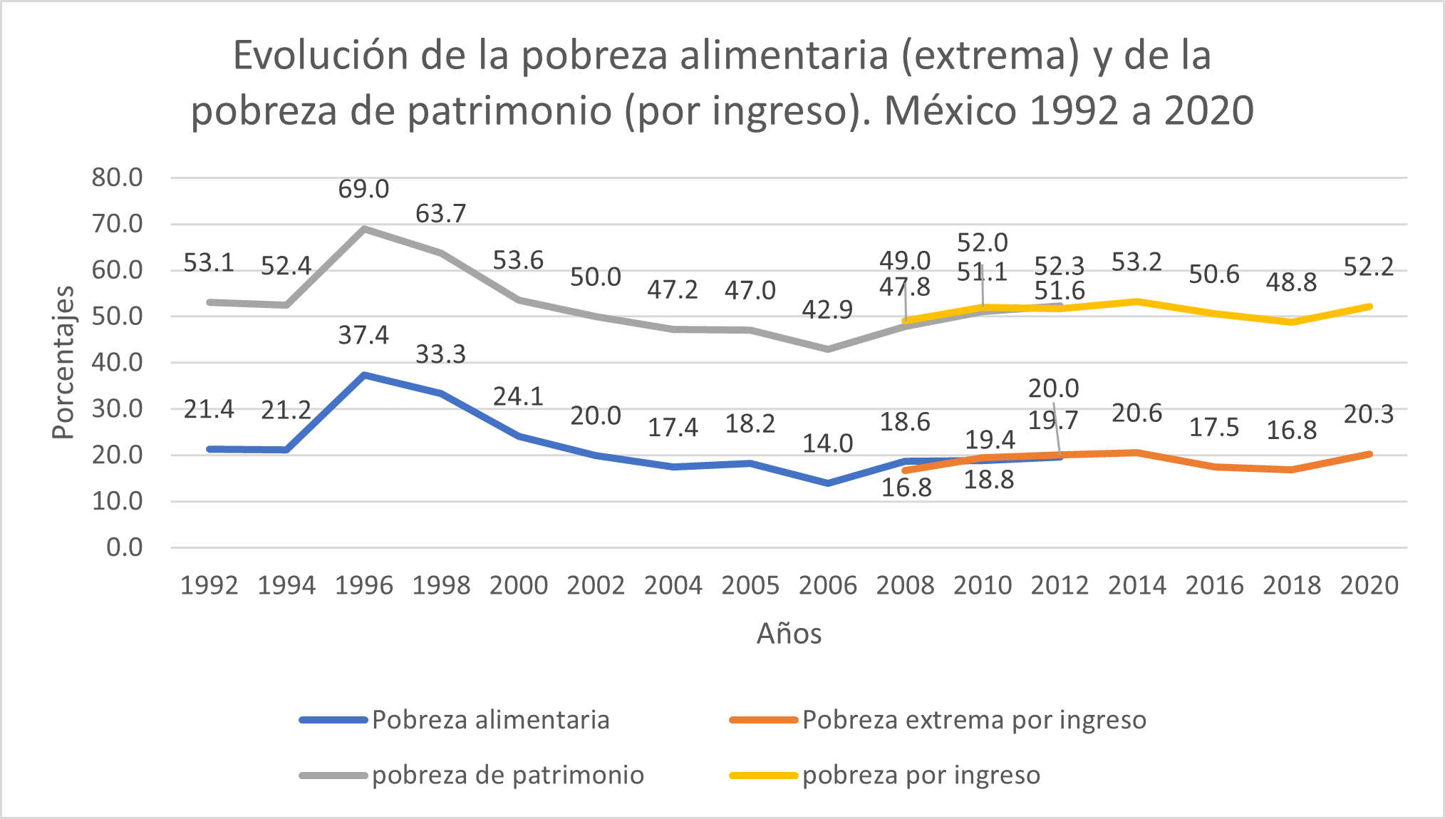 Evolución De La Pobreza Y Distribución Del Ingreso En México – SYAG