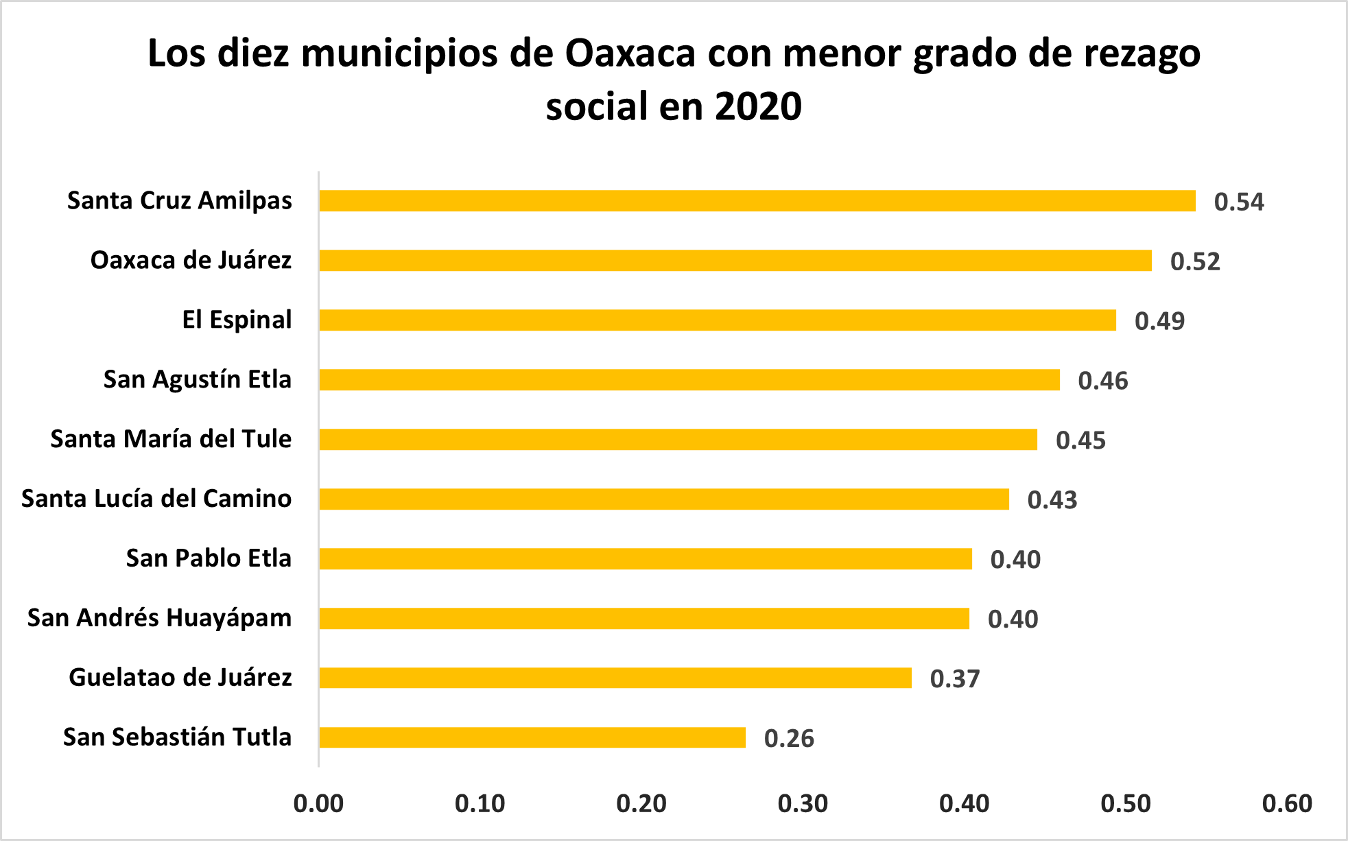 El 20.6% de la población en Oaxaca vive en pobreza extrema - Mexico Social