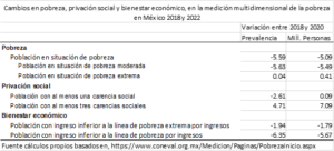 La evolución de la pobreza multidimensional entre los años 2016 y 2022 ...