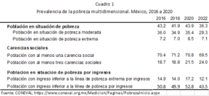 La evolución de la pobreza multidimensional entre los años 2016 y 2022 ...