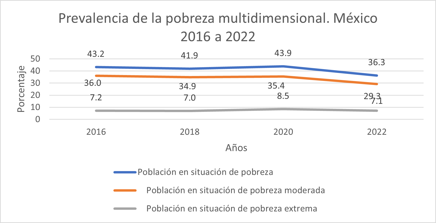 La evolución de la pobreza multidimensional entre los años 2016 y 2022 ...