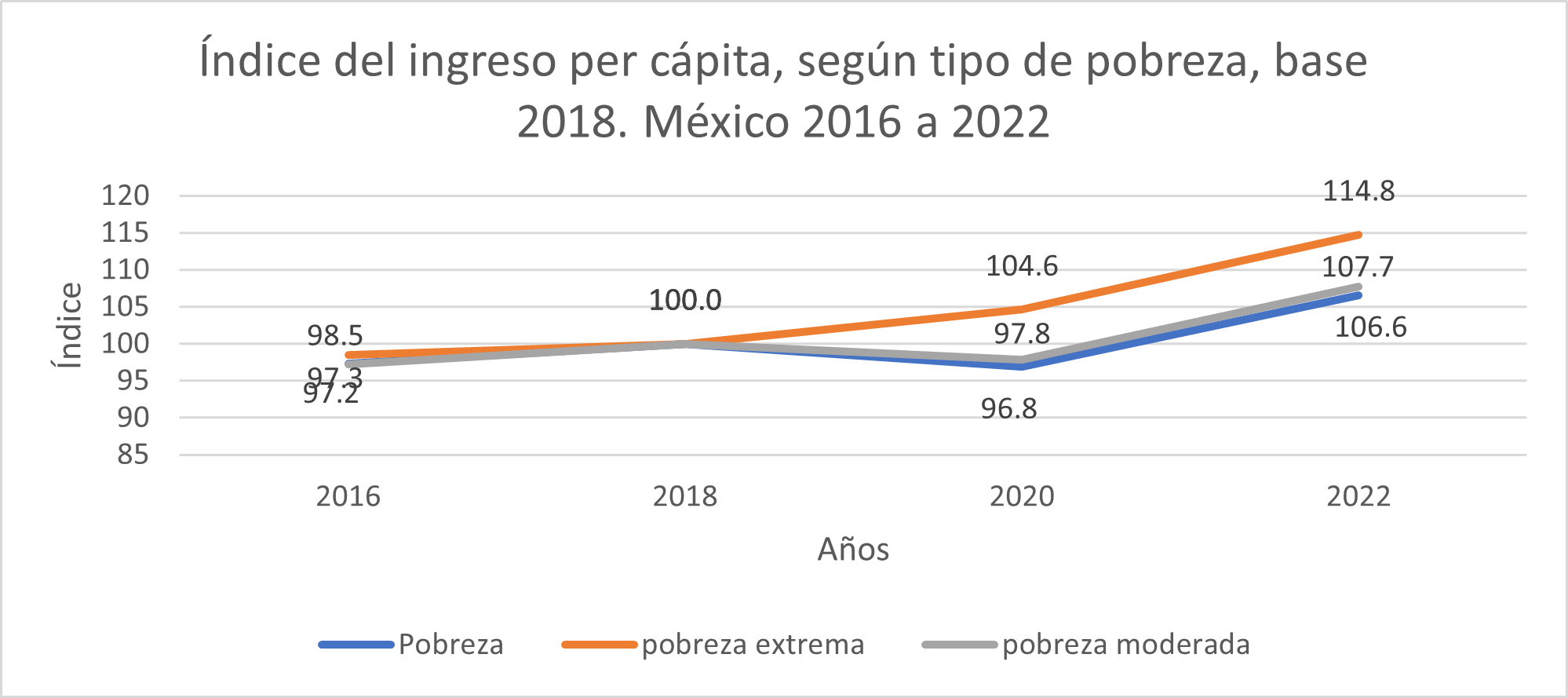 La evolución de la pobreza multidimensional entre los años 2016 y 2022 ...