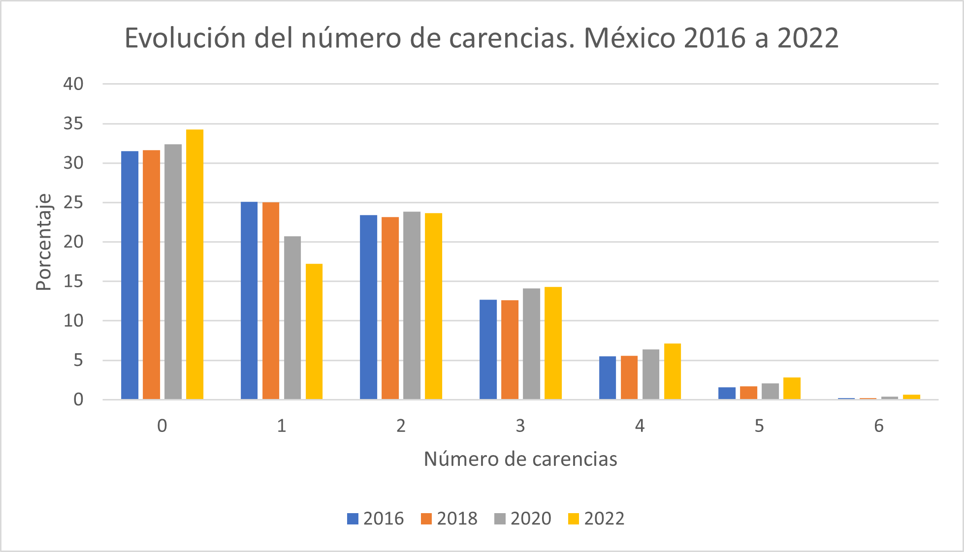 La evolución de la pobreza multidimensional entre los años 2016 y 2022 ...