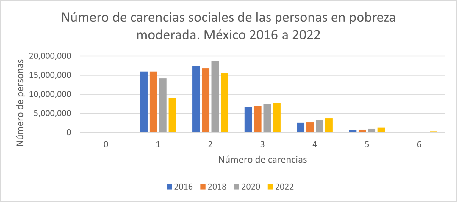 La evolución de la pobreza multidimensional entre los años 2016 y 2022 ...