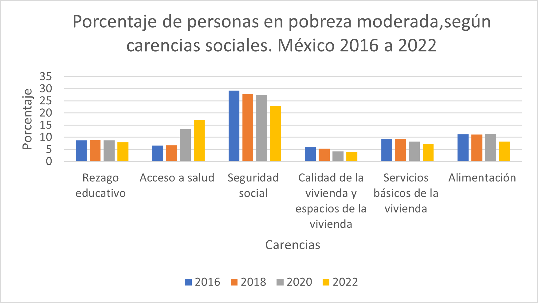 La evolución de la pobreza multidimensional entre los años 2016 y 2022 ...