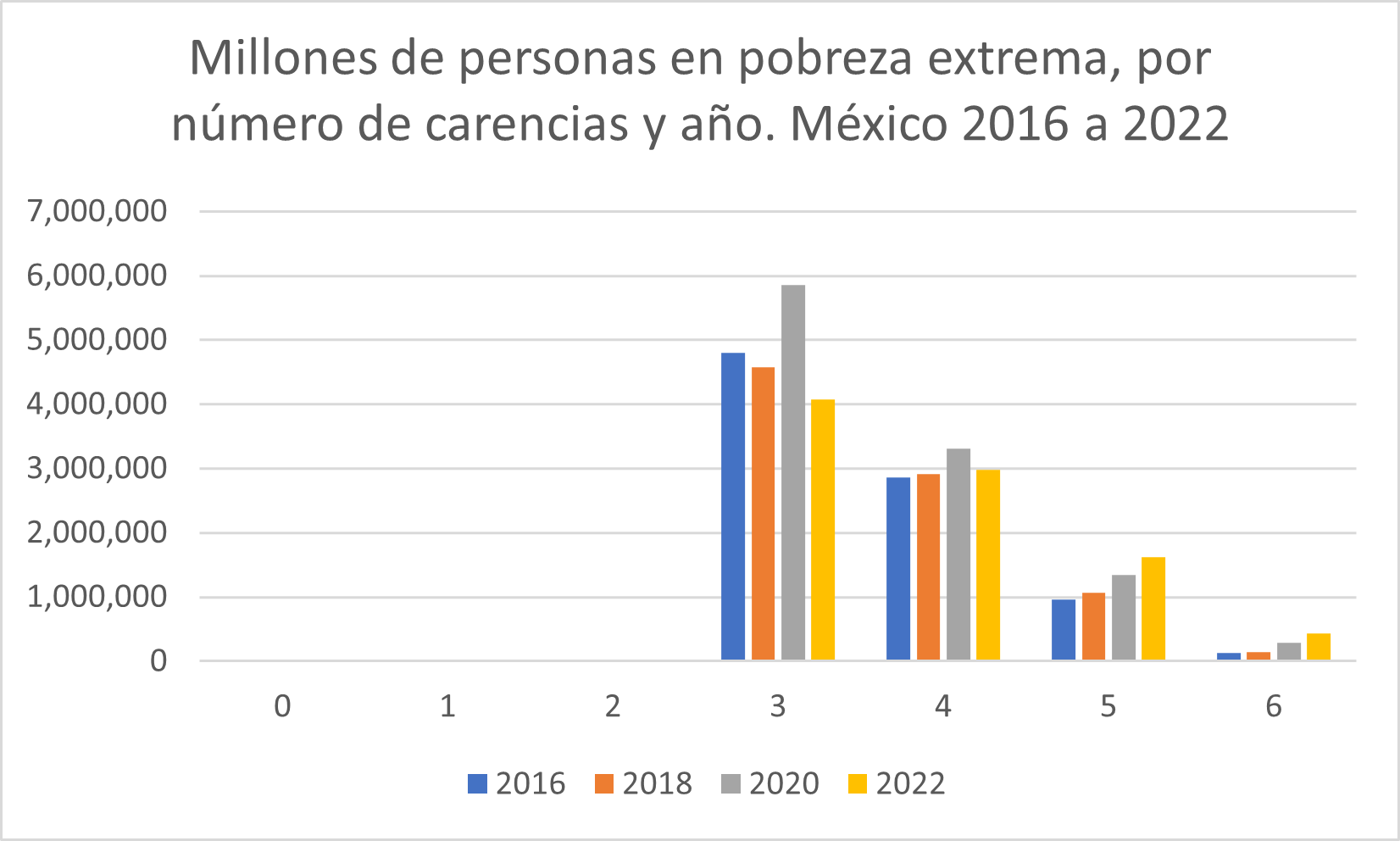 La evolución de la pobreza multidimensional entre los años 2016 y 2022 ...