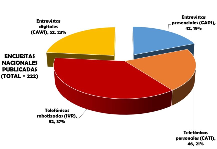 Encuestas presidenciales