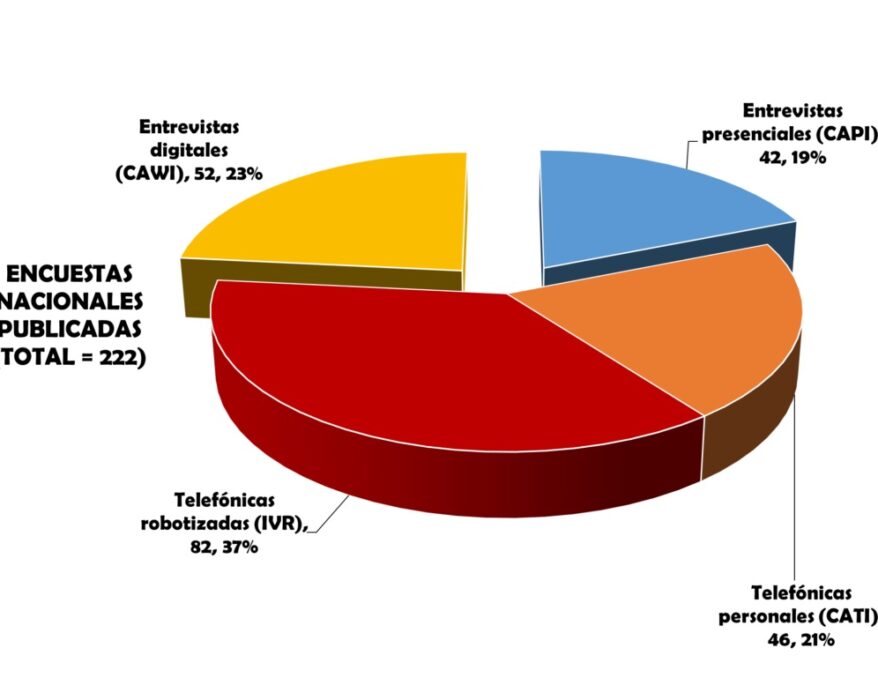 Encuestas presidenciales