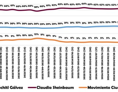 Encuestas hasta antes del debate