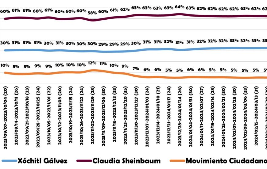 Encuestas hasta antes del debate