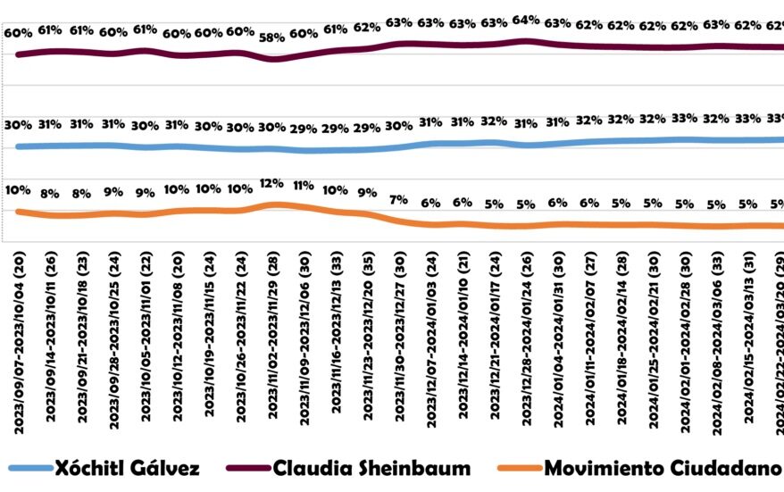 Encuestas hasta antes del debate