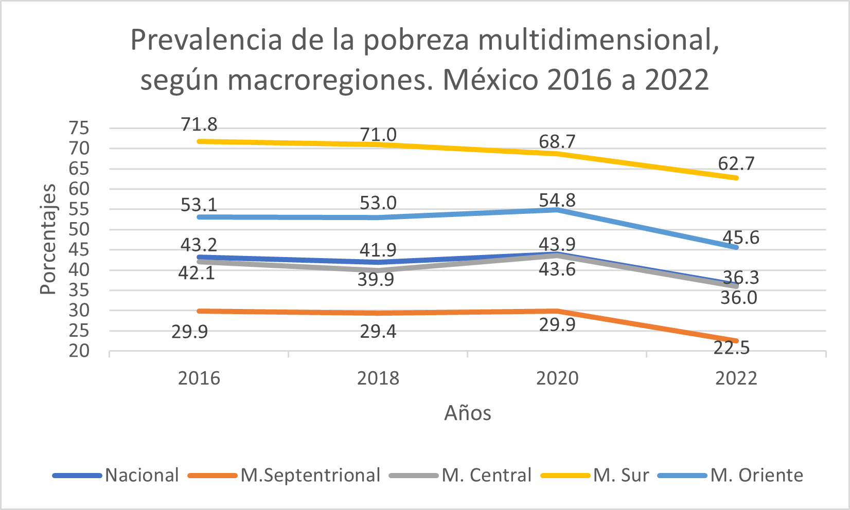 La pobreza multidimensional en las macro regiones de México - Mexico Social