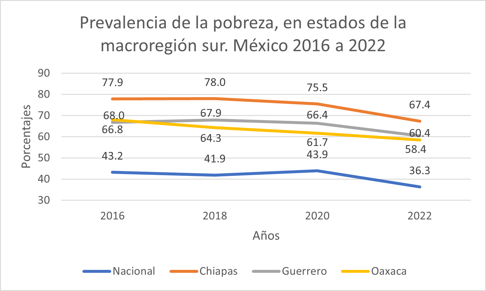 La pobreza multidimensional en las macro regiones de México - Mexico Social