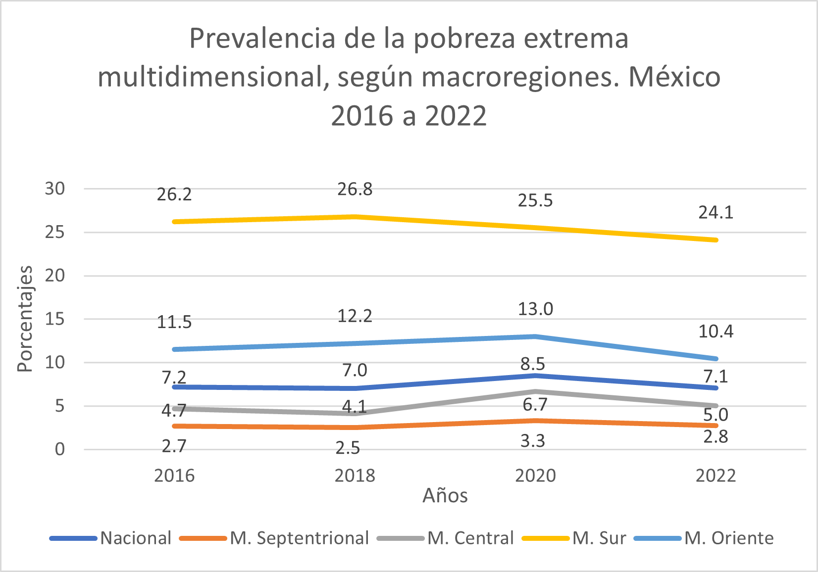 La pobreza multidimensional en las macro regiones de México - Mexico Social