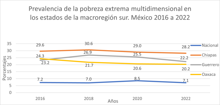 La pobreza multidimensional en las macro regiones de México - Mexico Social