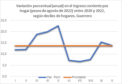 Fuente: Elaboraci&oacute;n propia con datos del INEGI, ENIGH 2016, 2018, 2020 y 2022&nbsp;
