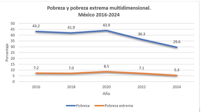 La caída de la pobreza en México después de la pandemia - Mexico Social